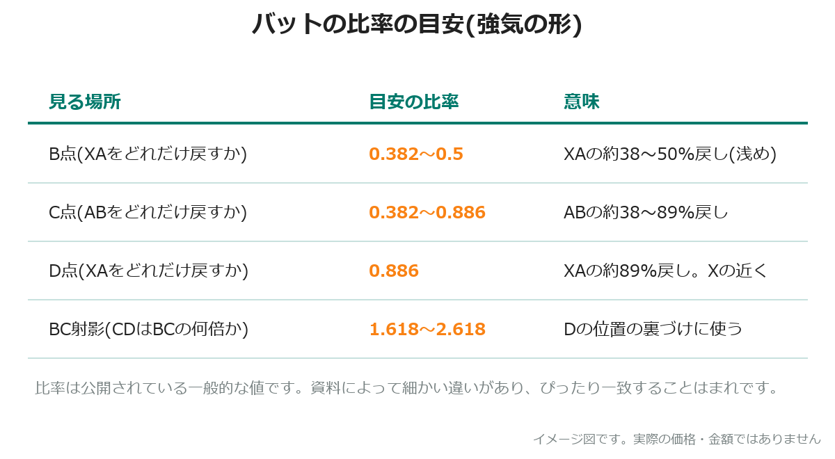 バットの比率の目安をまとめた表