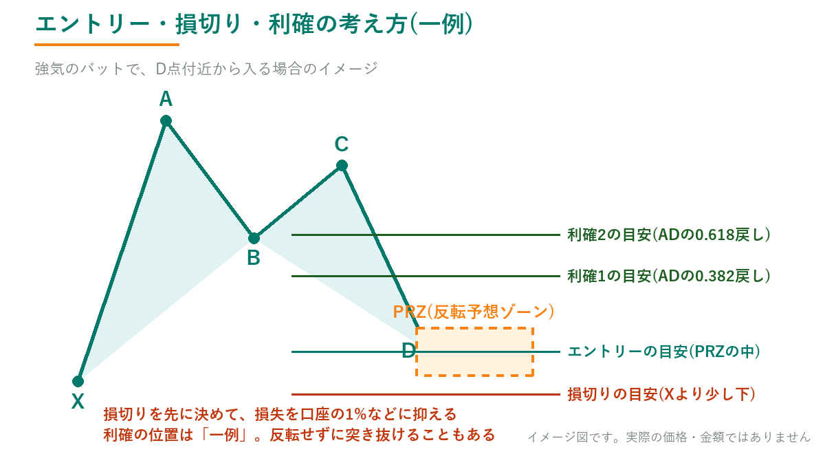 エントリー・損切り・利確の考え方の一例を示した図