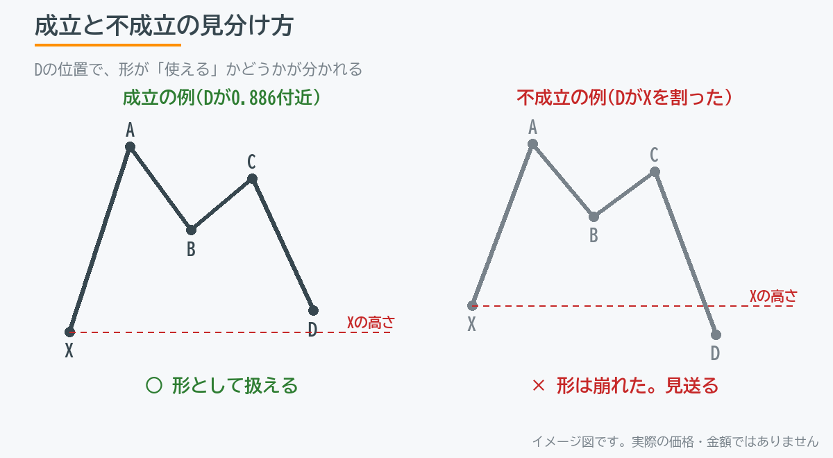 バットが成立する形と、成立しない形の比較図