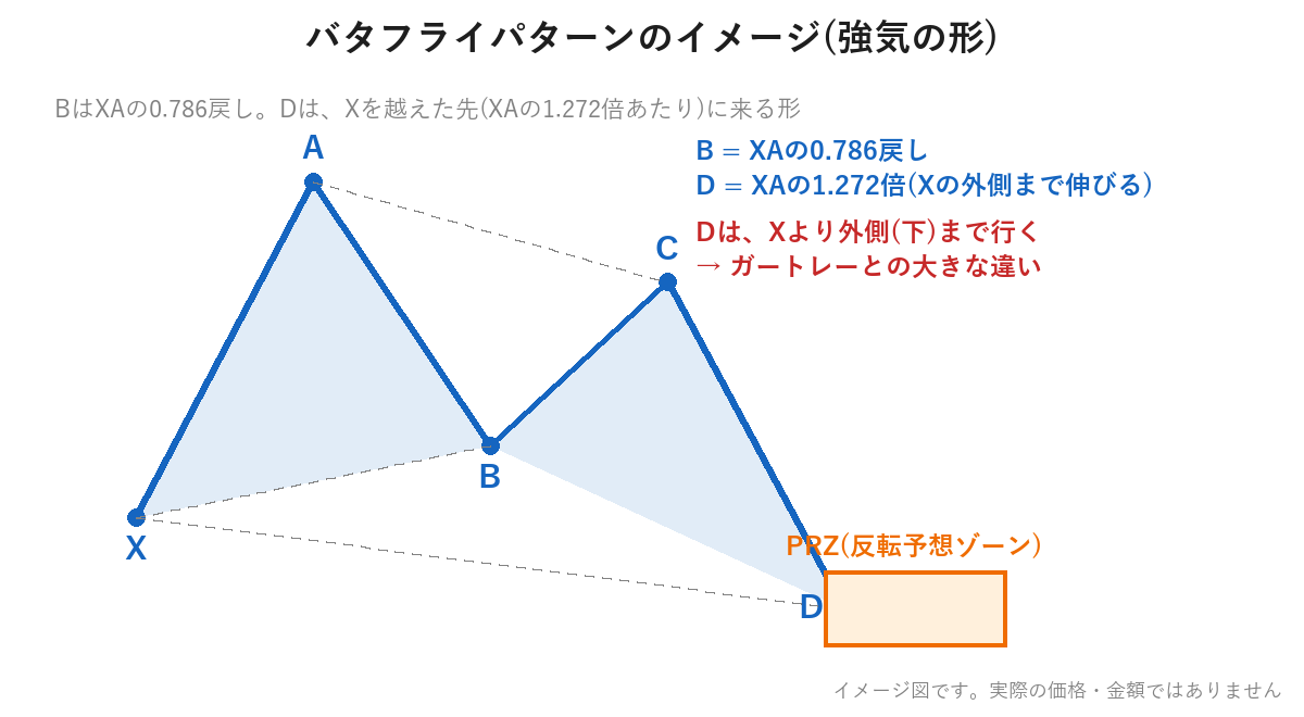 バタフライパターンのイメージ図。DがXの外側まで伸びる