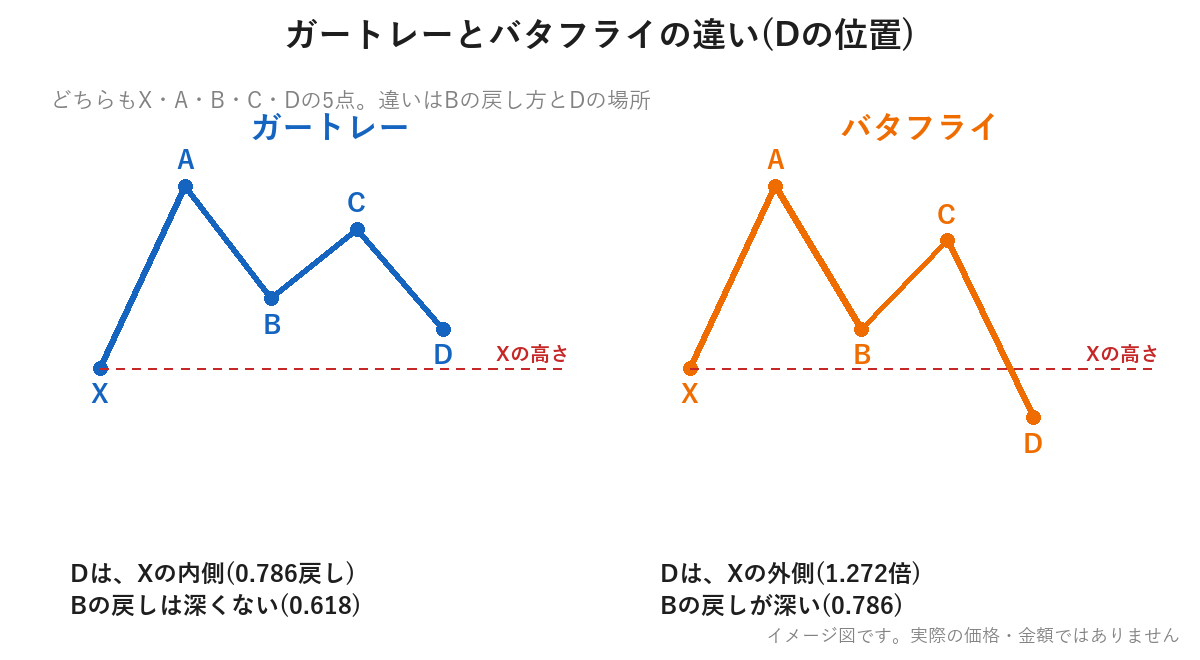 ガートレーとバタフライを並べた比較図。DがXの内側か外側かが違う