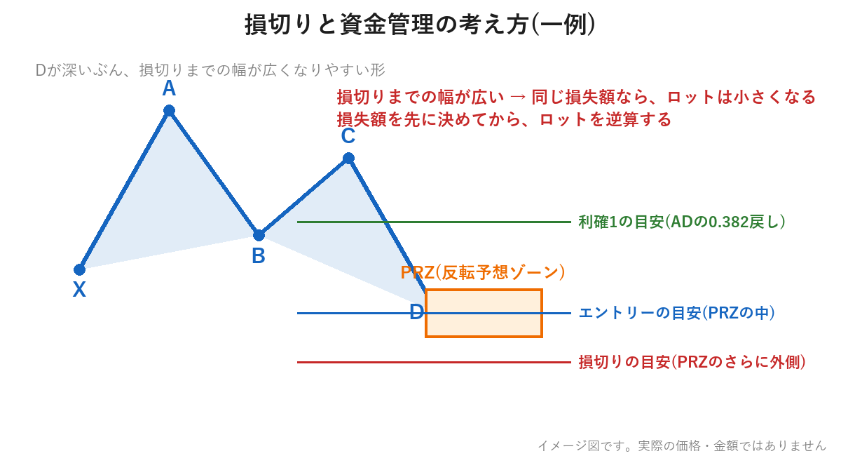 損切りと資金管理の考え方の一例を示した図。PRZでエントリーし、PRZのさらに外側に損切りを置く