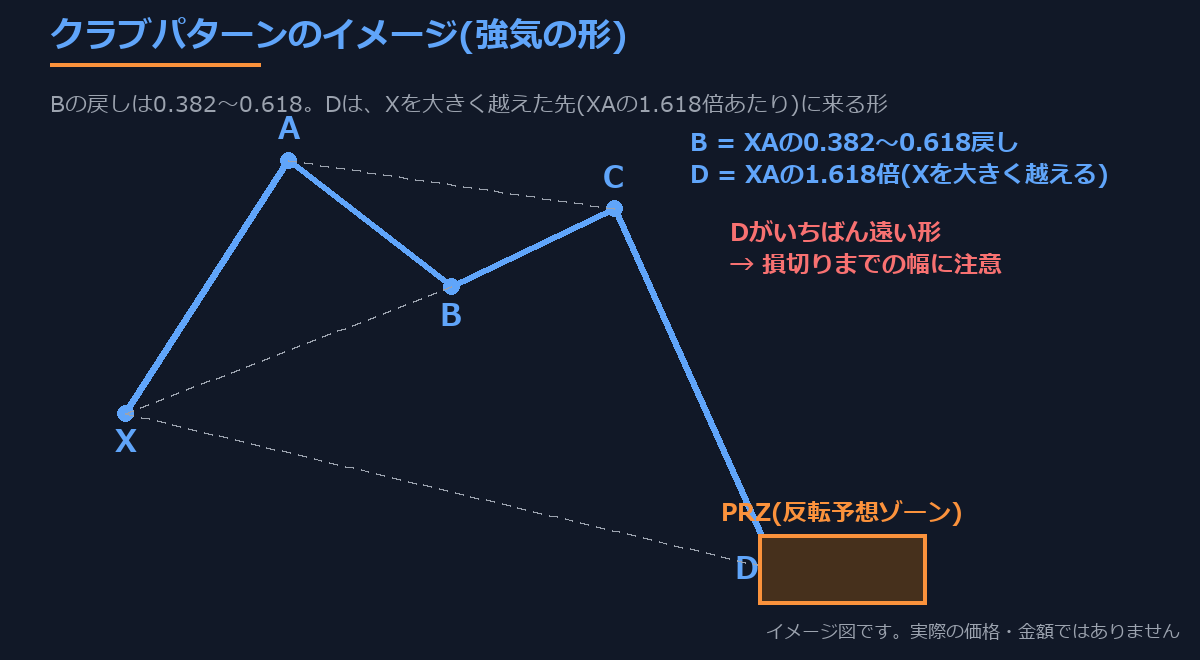 クラブパターンのイメージ図。DがXを大きく越えて、最も遠くまで伸びる