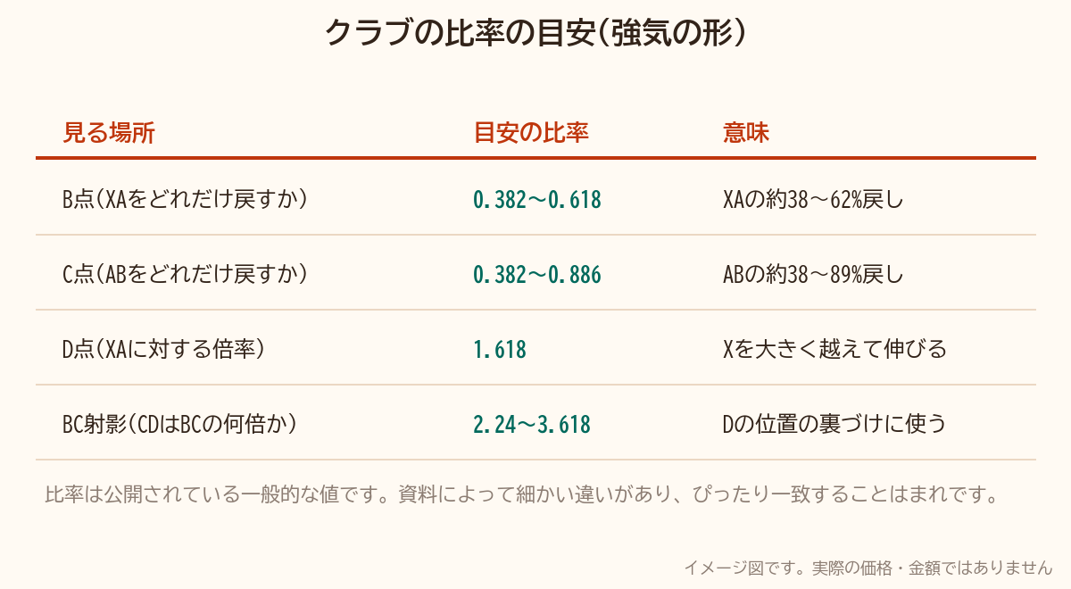 クラブの比率の目安をまとめた表。DはXAの1.618倍