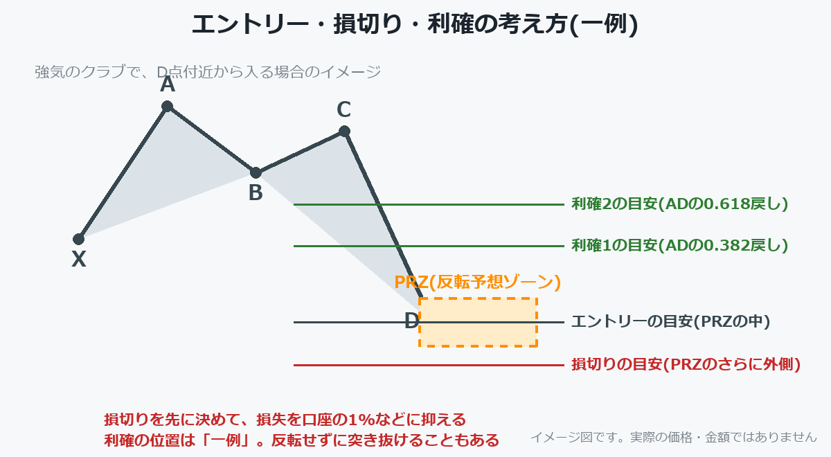 エントリー・損切り・利確の考え方の一例を示した図。PRZの外側に損切りを置く