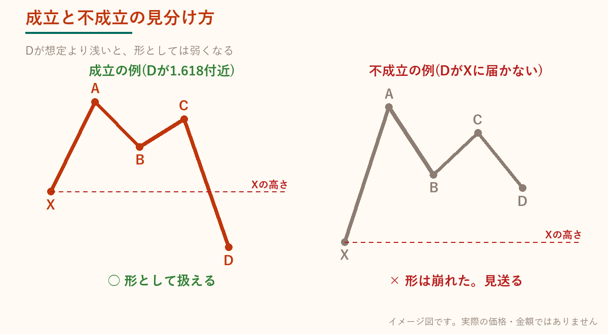 クラブが成立する形と、成立しない形の比較図