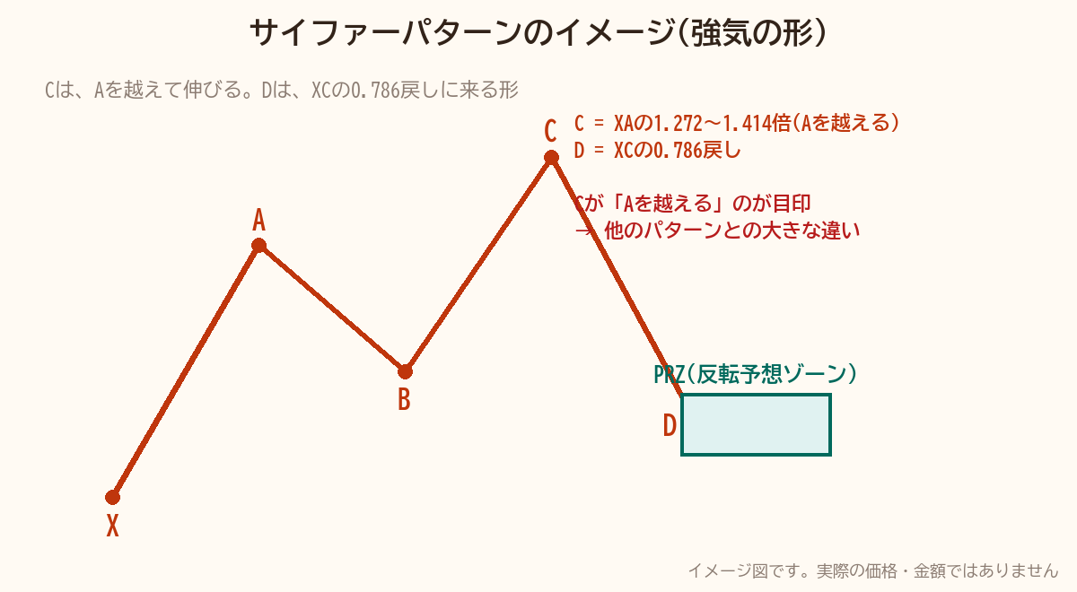 サイファーパターンのイメージ図。CがAを越えて伸び、DはXCの0.786戻しに来る