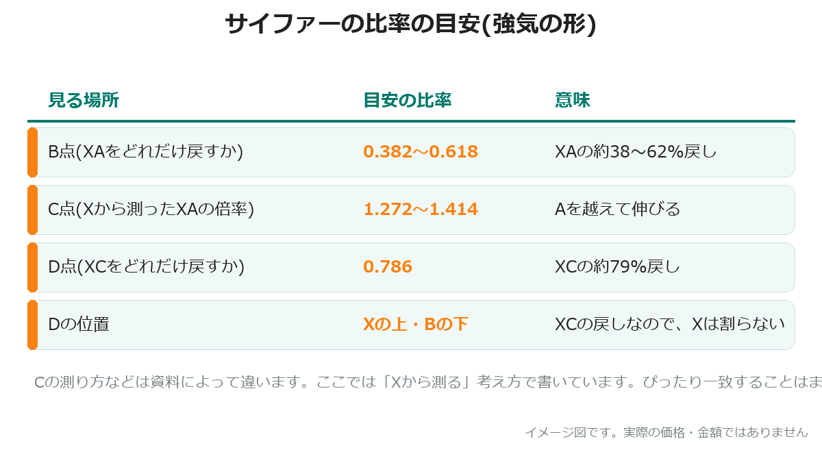 サイファーの比率の目安をまとめた表。BはXAの0.382〜0.618戻し、CはXAの1.272〜1.414倍、DはXCの0.786戻し