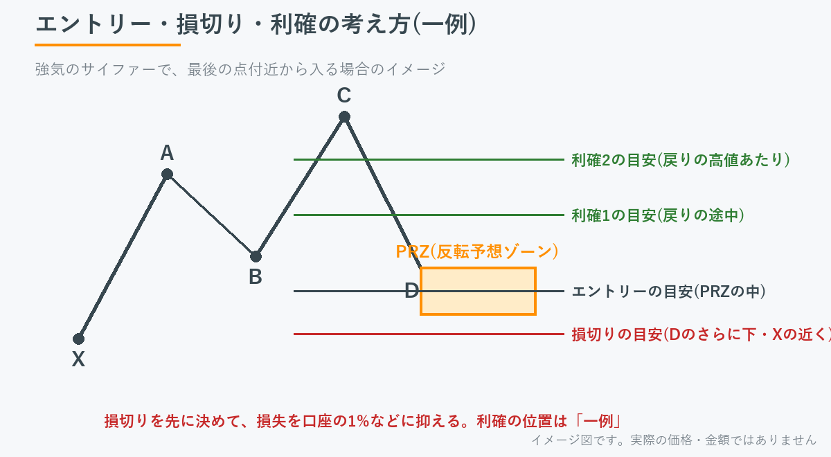 エントリー・損切り・利確の考え方の一例を示した図。Dの外側に損切りを置く