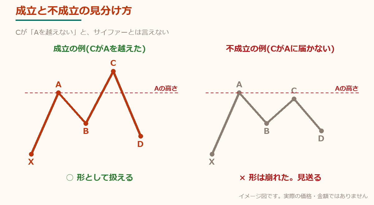 サイファーが成立する形と、成立しない形の比較図