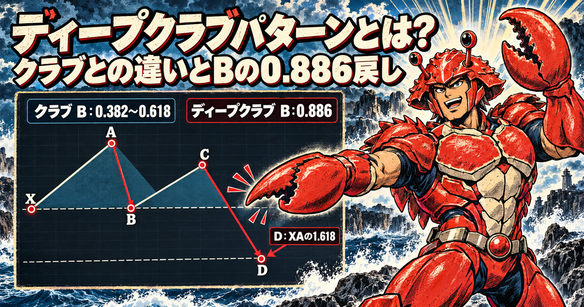 荒波の海岸を背景に、赤いカニ型アーマーのオリジナルヒーロー「カニマン」が、強気のディープクラブパターンの図を指し示す昭和特撮・劇画風アイキャッチ。画像内には「ディープクラブパターンとは?」「クラブとの違いとBの0.886戻し」とあり、通常クラブのBは0.382〜0.618、ディープクラブのBは0.886、DはXAの1.618と比較表示されている。