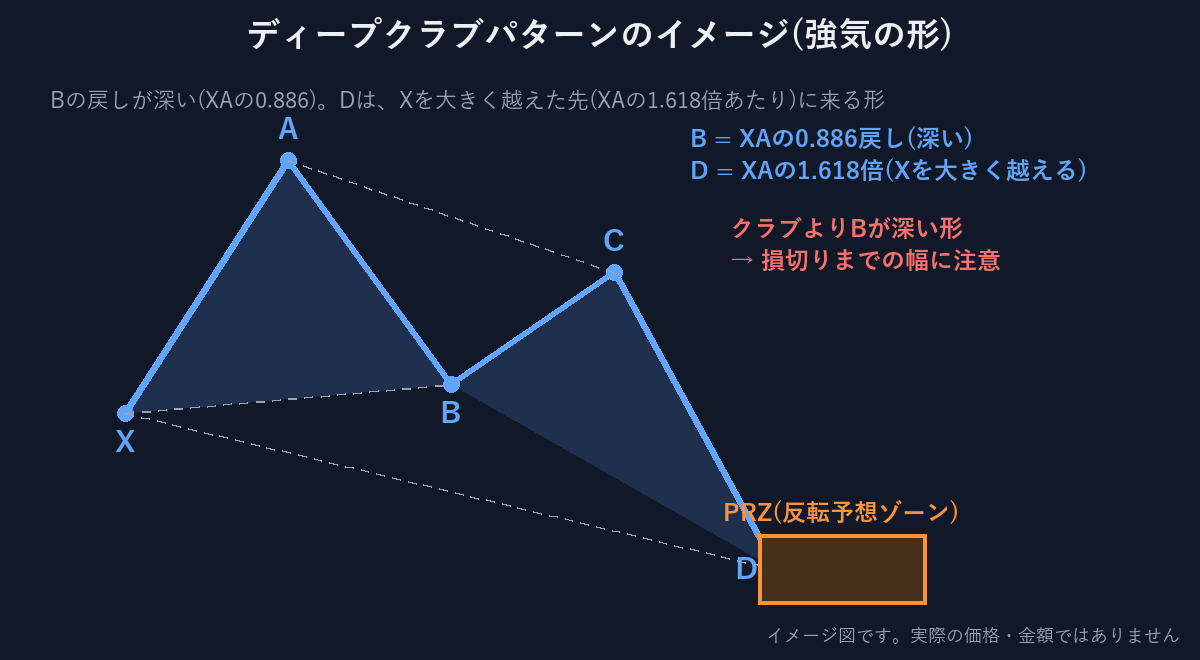 ディープクラブパターンのイメージ図。Bの戻しが深く、DはXを大きく越えた先に来る