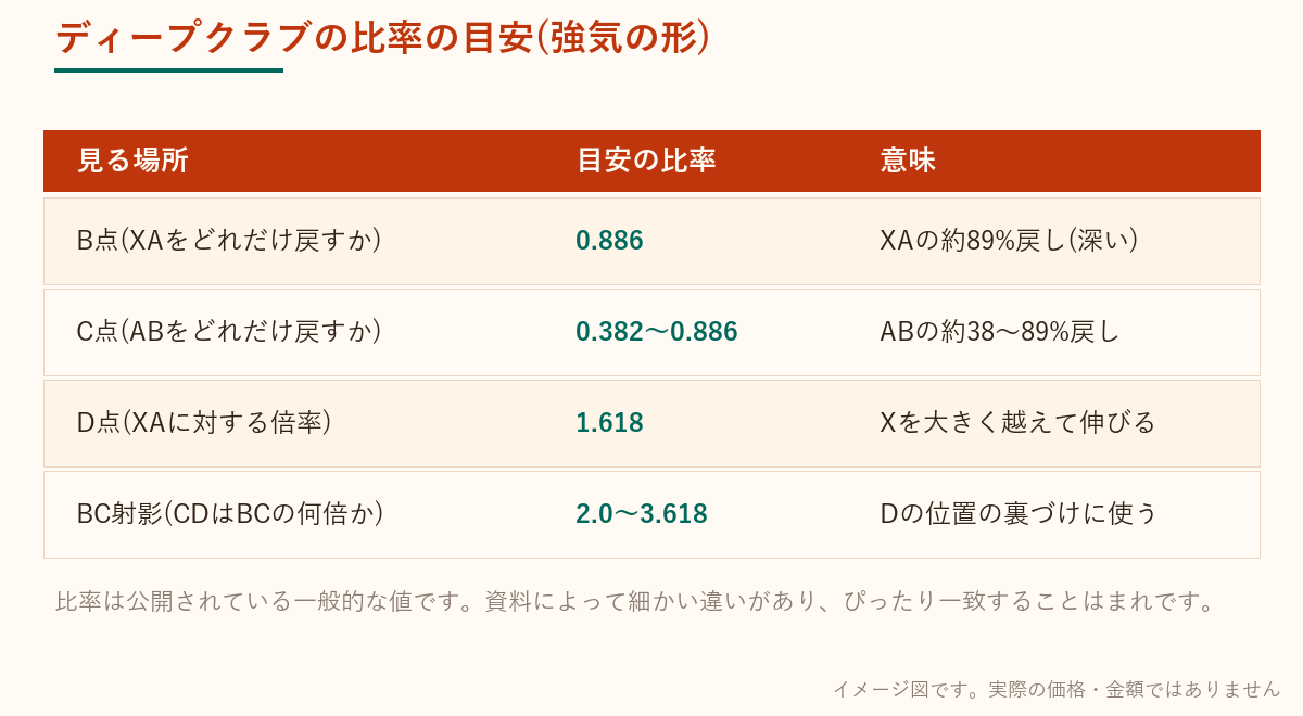 ディープクラブの比率の目安をまとめた表。BはXAの0.886戻し、DはXAの1.618倍