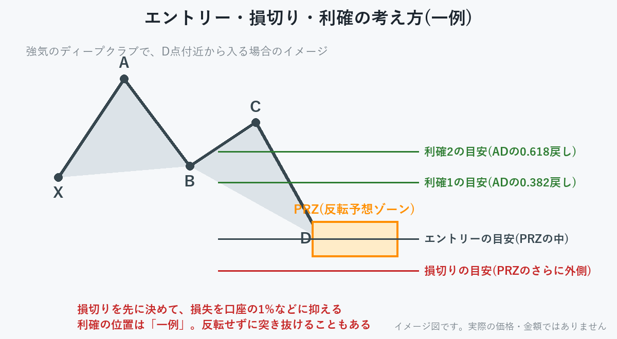エントリー・損切り・利確の考え方の一例を示した図。PRZの外側に損切りを置く