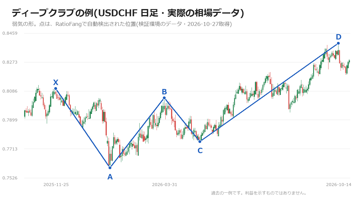 ドルスイスフランの日足チャートにディープクラブ(弱気)の点X・A・B・C・Dを重ねた図(検証環境の相場データ)