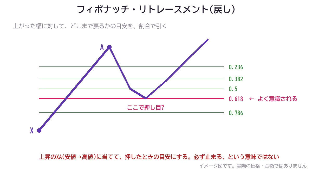 フィボナッチ・リトレースメントの図解。上昇のXAに対して、0.236・0.382・0.5・0.618・0.786の戻しの線を引いた例