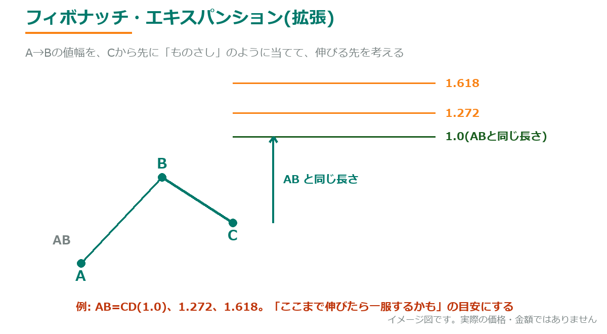 フィボナッチ・エキスパンションの図解。AからBの値幅を、Cから先に当てて、1.0・1.272・1.618の位置を示した例