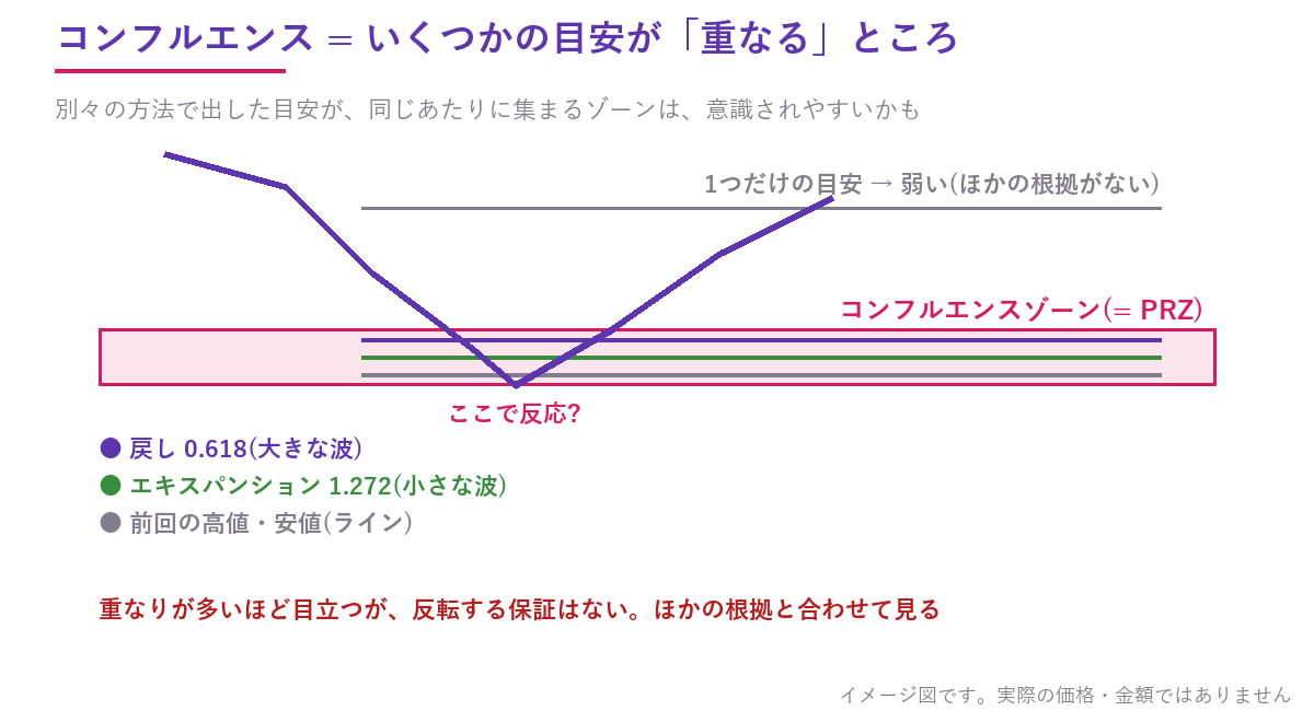 複数の目安が重なるコンフルエンスゾーンの図解。戻し0.618、エキスパンション1.272、前回の高値のラインが近くに集まっている