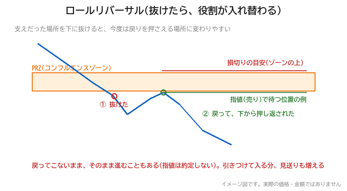 ロールリバーサルの図解。ゾーンを下に抜けたあと、戻ってきて下から押し返される様子と、指値で待つ位置の例