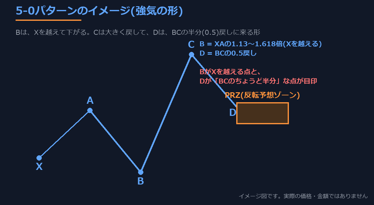5-0パターンのイメージ図。BがXを越えて下がり、Cで大きく戻したあと、DはBCの半分まで戻る