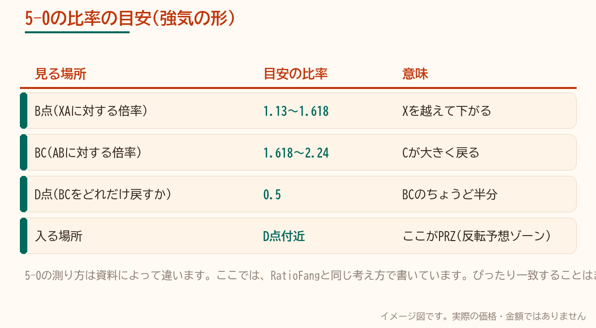 5-0の比率の目安をまとめた表。BはXAの1.13〜1.618倍、BCはABの1.618〜2.24倍、DはBCの0.5戻し