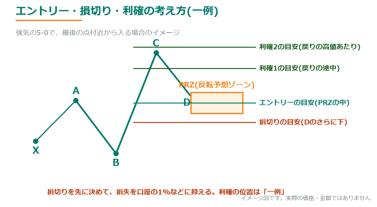 エントリー・損切り・利確の考え方の一例を示した図。Dの外側に損切りを置く