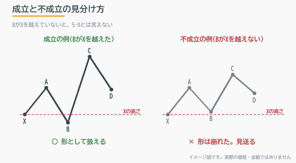 5-0が成立する形と、成立しない形の比較図