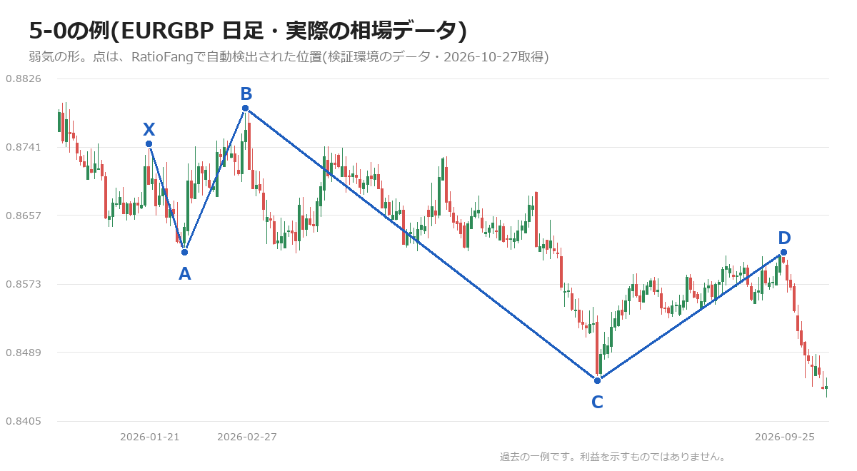 ユーロポンドの日足チャートに5-0パターン(弱気)の点X・A・B・C・Dを重ねた図(検証環境の相場データ)