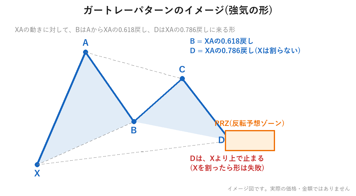 ガートレーパターンのイメージ図。X・A・B・C・Dの5点と、Dの周りの反転予想ゾーン(PRZ)