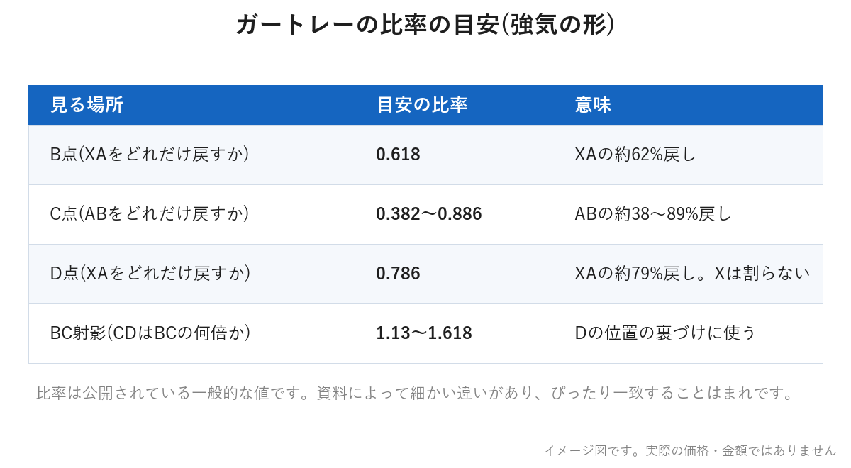 ガートレーの比率の目安をまとめた表。B点は0.618、C点は0.382〜0.886、D点は0.786