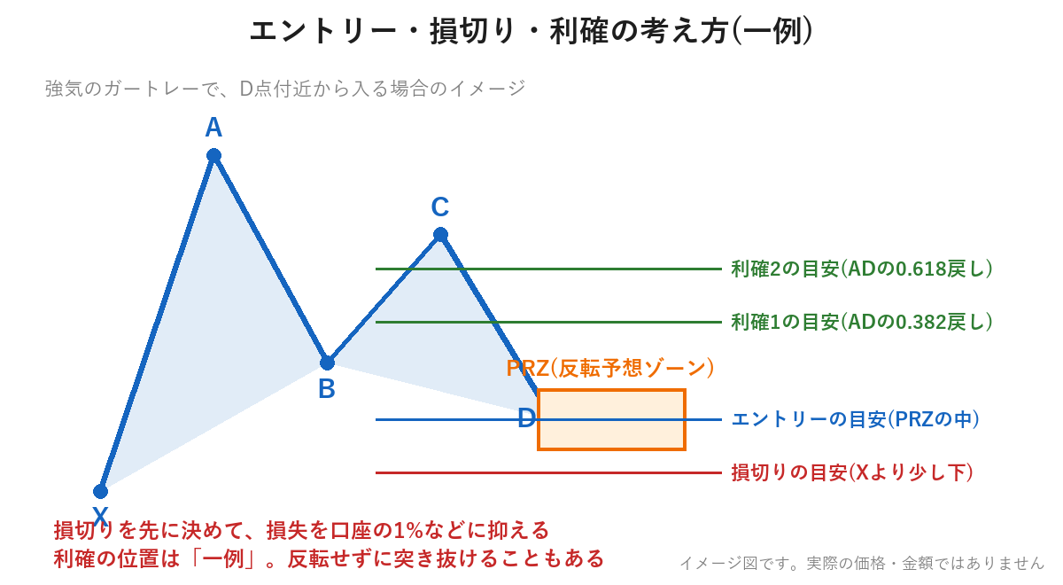 エントリー・損切り・利確の考え方の一例を示した図。PRZの中でエントリーし、Xより少し下に損切りを置く