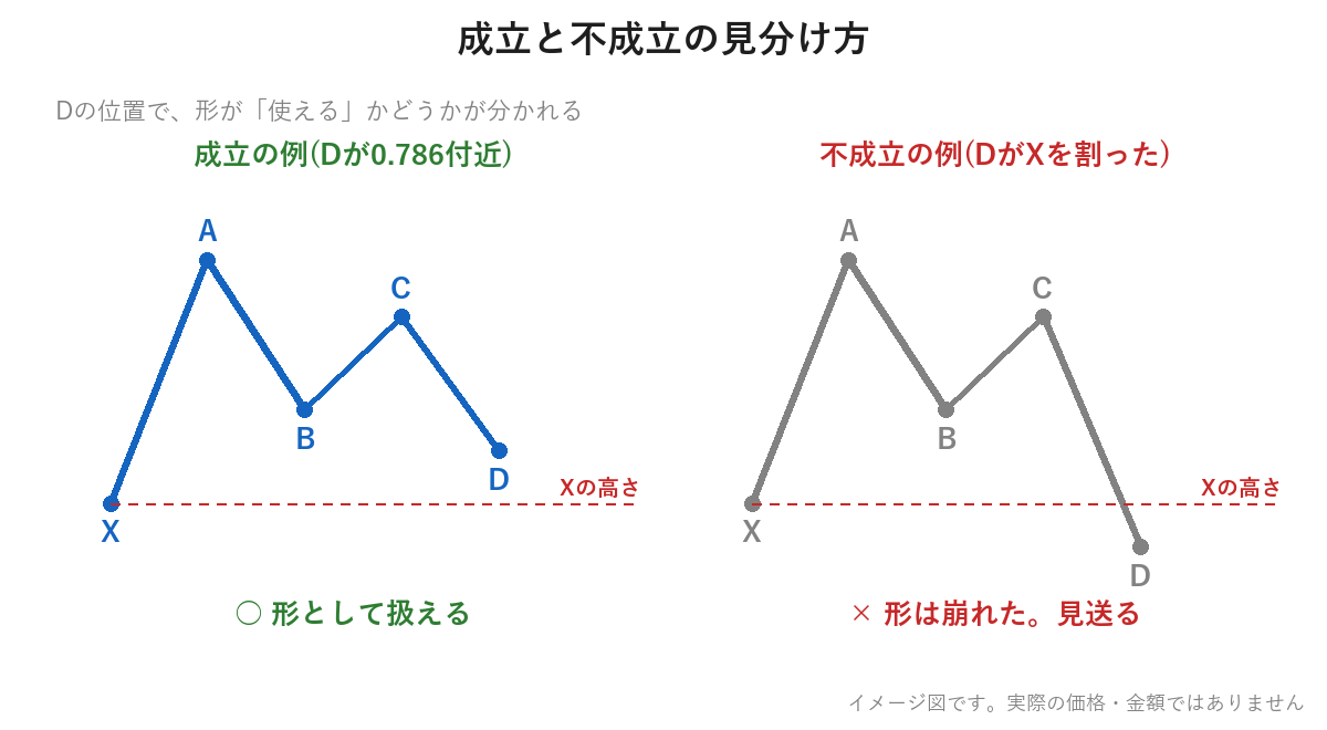 成立の例と不成立の例の比較図。DがXを割ると形は崩れる
