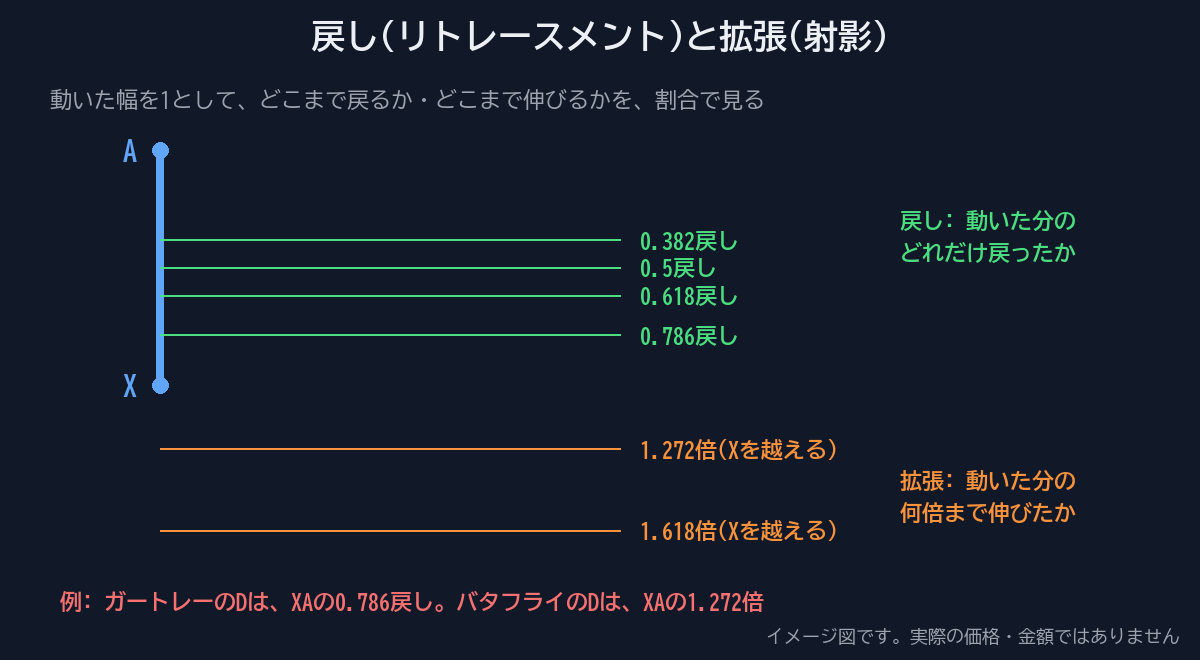 戻し(0.382〜0.786)と拡張(1.272・1.618)を、XAの動きを基準にして示した図