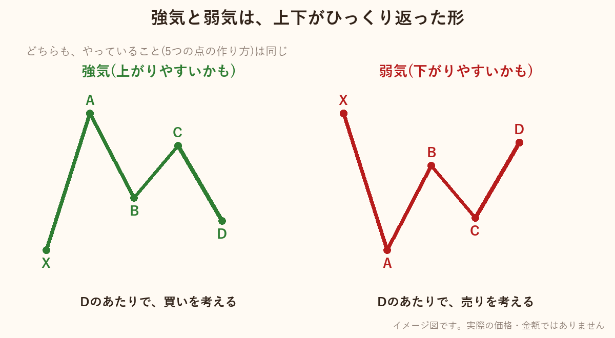 強気の形と、上下を逆にした弱気の形を並べて示した図