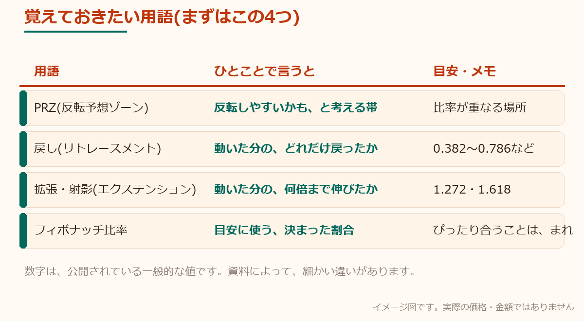 覚えておきたい用語(PRZ・戻し・拡張・フィボナッチ比率)をまとめた表の画像