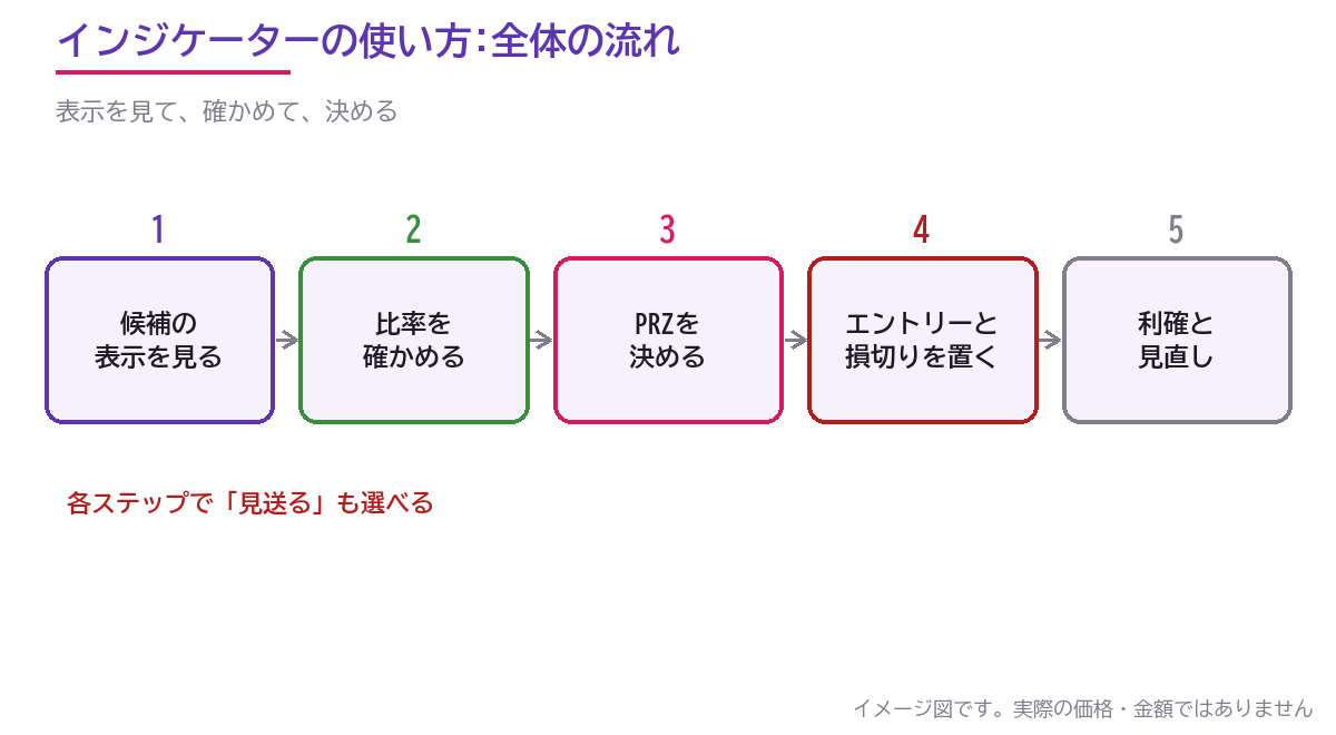 インジケーターの表示を読む全体の流れ。候補の表示を見る、比率を確かめる、PRZを決める、エントリーと損切りを置く、利確と見直し