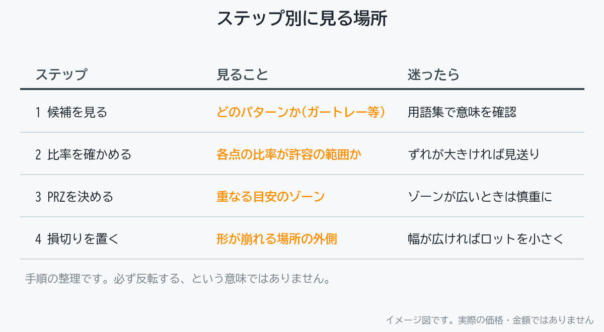 ステップごとに、見る場所と迷ったときの対応をまとめた表