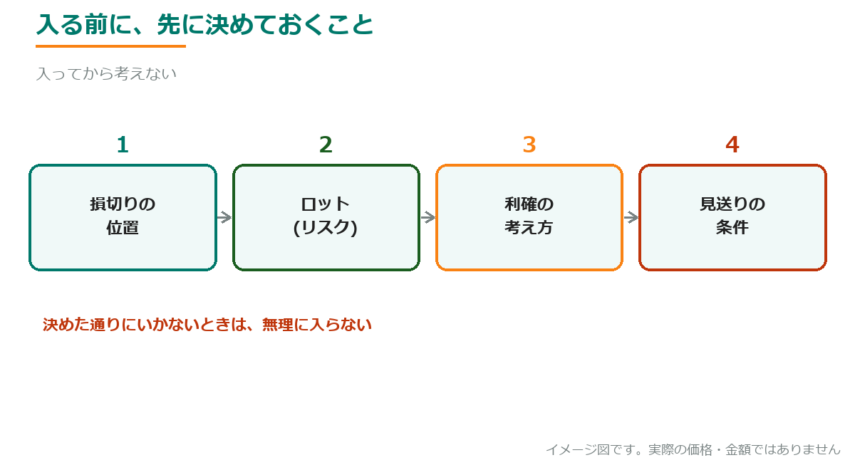 入る前に先に決めておくこと。損切りの位置、ロット、利確の考え方、見送りの条件