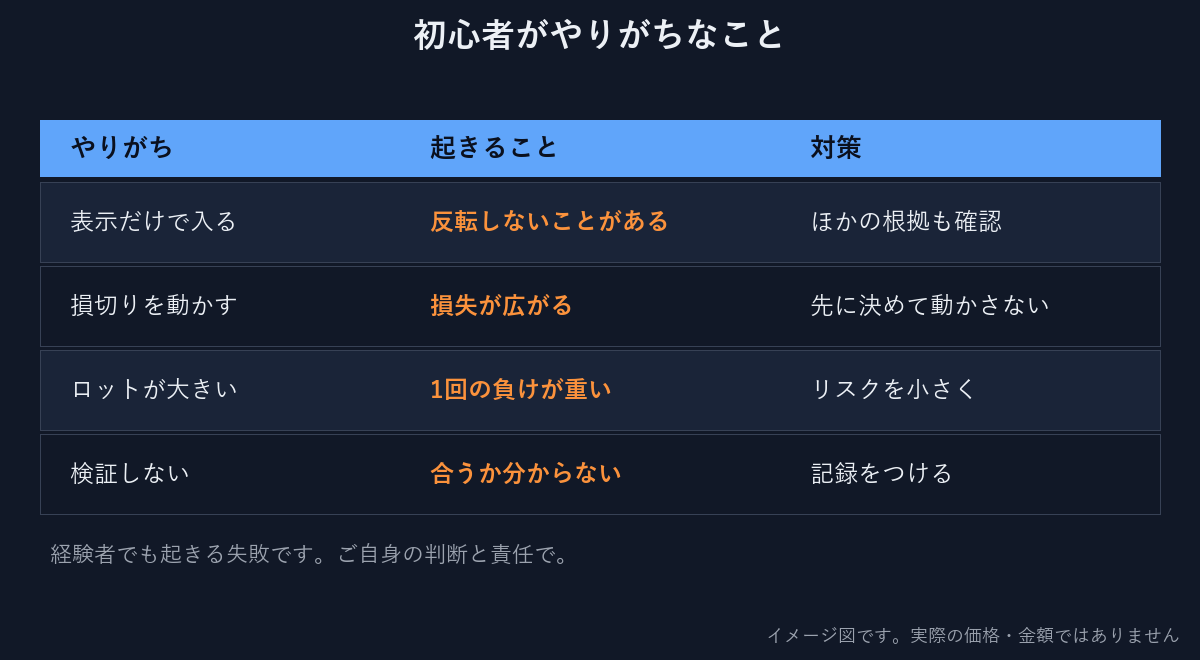 初心者がやりがちなことと、その対策をまとめた表