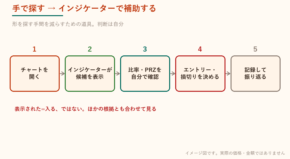 手で探す流れと、インジケーターで補助する流れを比べた図。候補の表示を見たあと、比率とPRZは自分で確認する