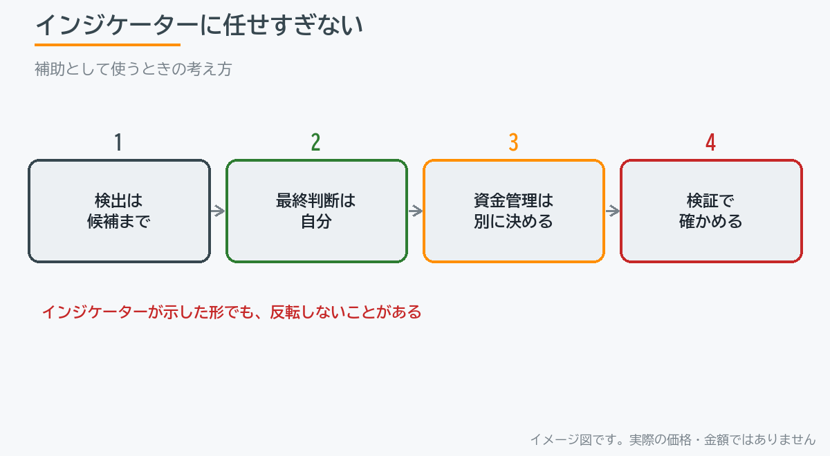 インジケーターに任せすぎないための考え方を示した図。検出は候補まで、最終判断と資金管理は自分