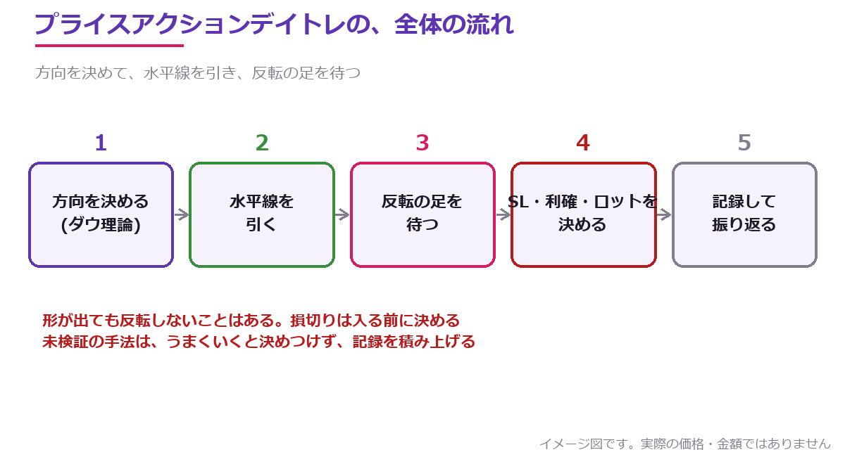 プライスアクションデイトレの全体の流れを示した図。環境を見る、水平線を引く、反転の足を待つ、損切りとロットを決める、の順