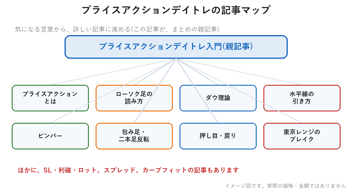 プライスアクションデイトレの記事マップ。入口から、足の読み方、水平線、反転の足、2つの型、資金管理へと進む構成