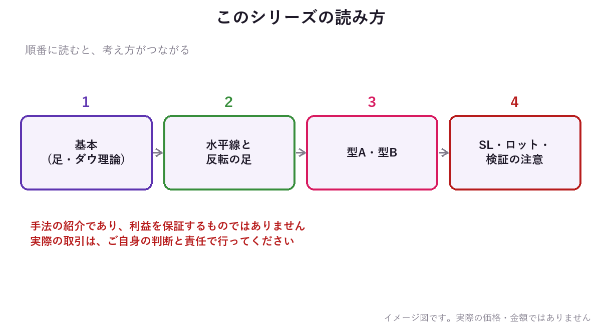 このシリーズの読み方を示した図。まず入門、次に足と水平線、そのあとに型、最後に資金管理