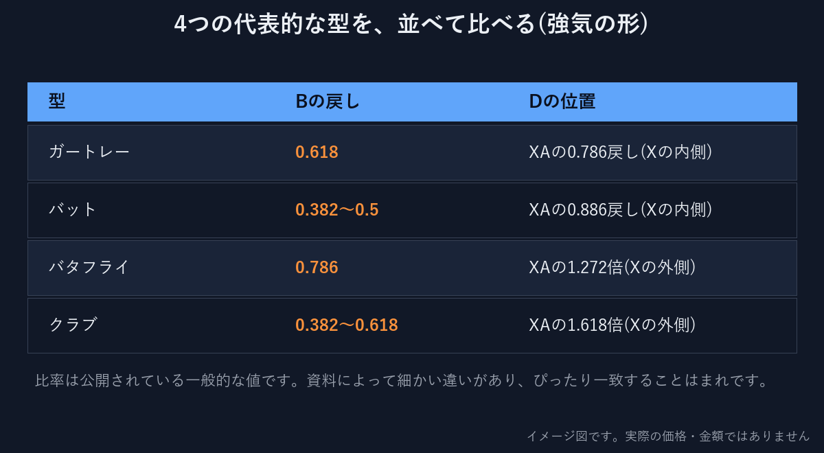 4つの代表的な型の、Bの戻しとDの位置の比率を並べた表
