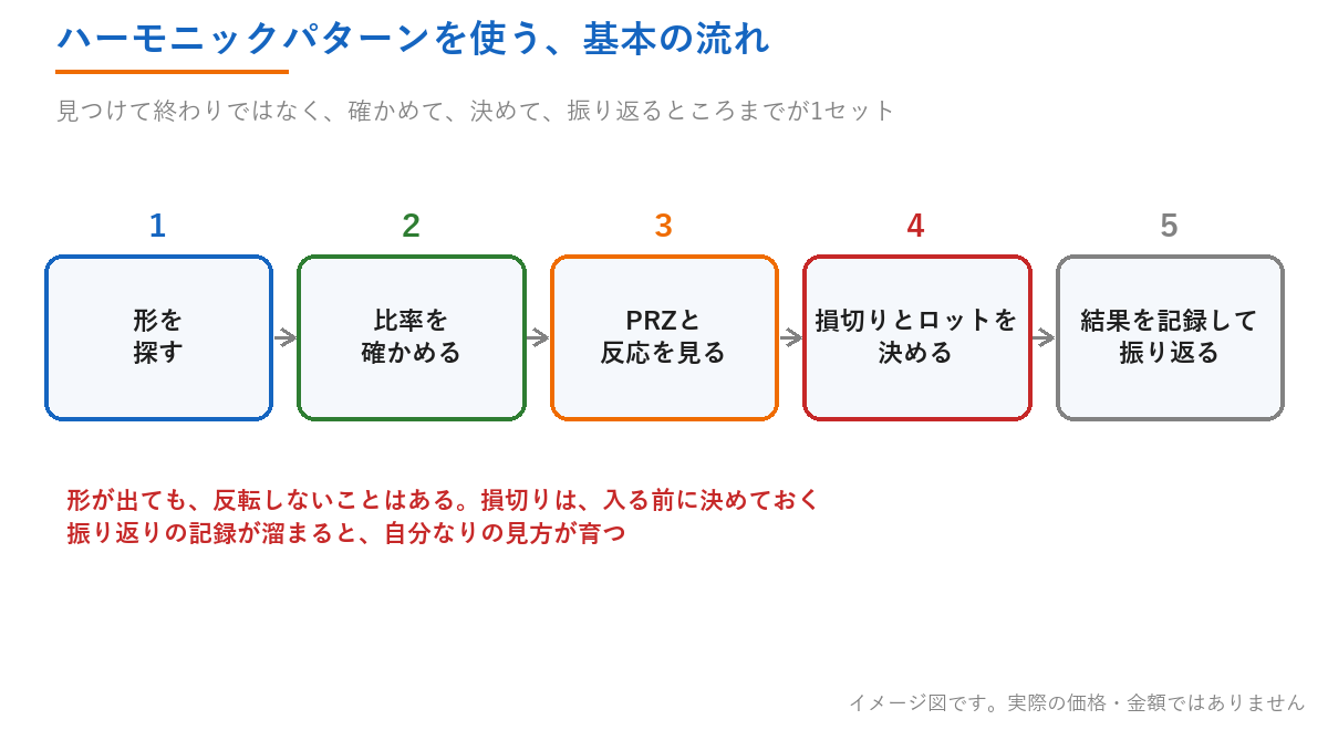 ハーモニックパターンを使う基本の流れの図。形を探し、比率を確かめ、PRZと反応を見て、損切りとロットを決め、結果を記録して振り返る
