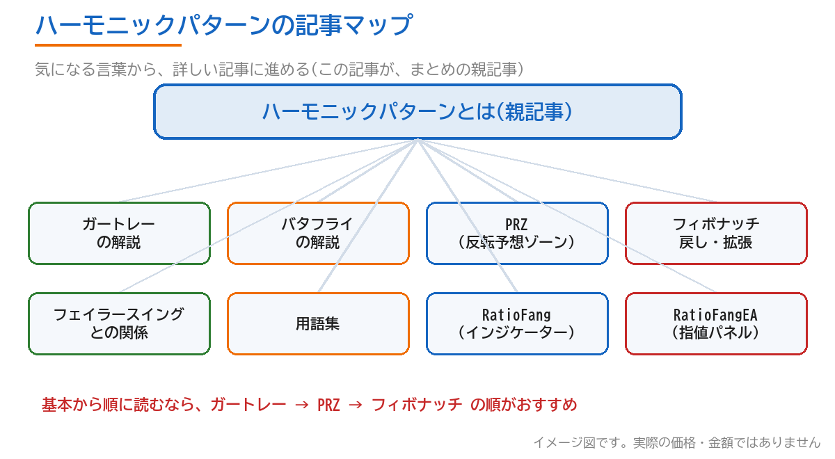 ハーモニックパターンの記事マップ。この親記事から、ガートレー、バタフライ、PRZ、フィボナッチ、フェイラースイング、用語集、RatioFang、RatioFangEAの各記事に進める