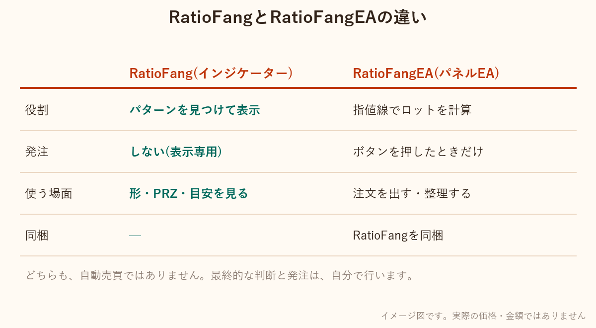 RatioFangとRatioFangEAの違いを、役割、発注、使う場面、同梱で比べた表の画像