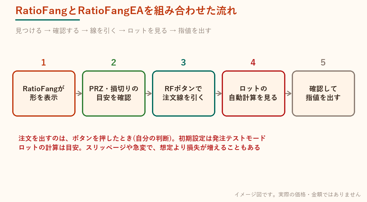 RatioFangとRatioFangEAを組み合わせた流れの図。形を表示し、目安を確認し、注文線を引き、ロットの自動計算を見て、指値を出す