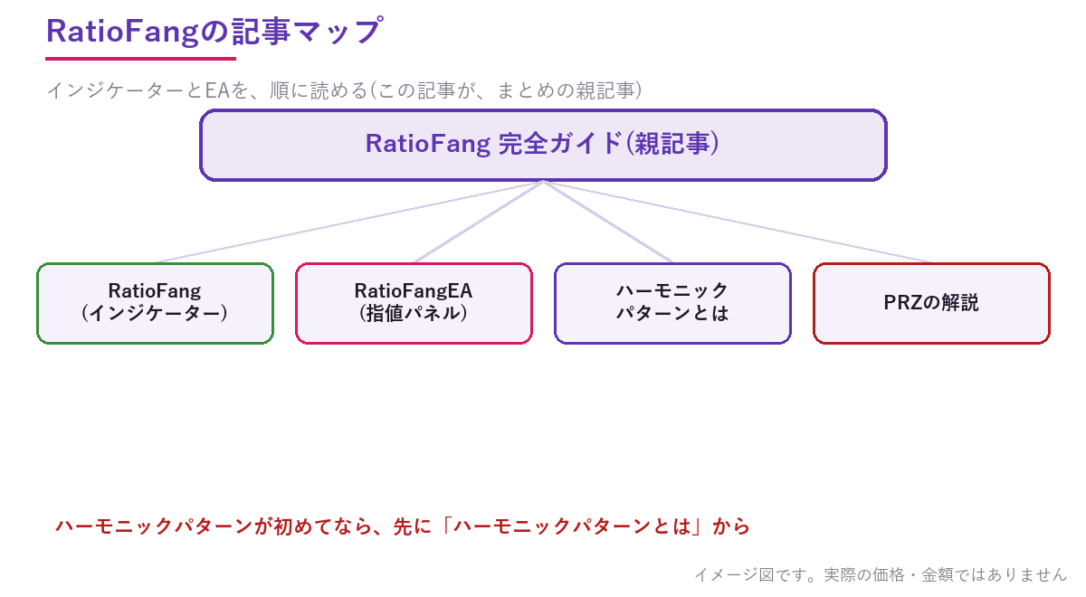 RatioFangの記事マップ。この親記事から、インジケーター、EA、ハーモニックパターンとは、PRZの各記事に進める